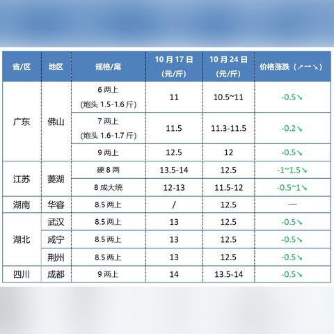 加州鲈最新价钱走势剖析