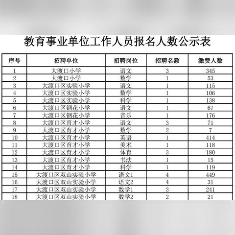 大渡口最新招聘信息汇总