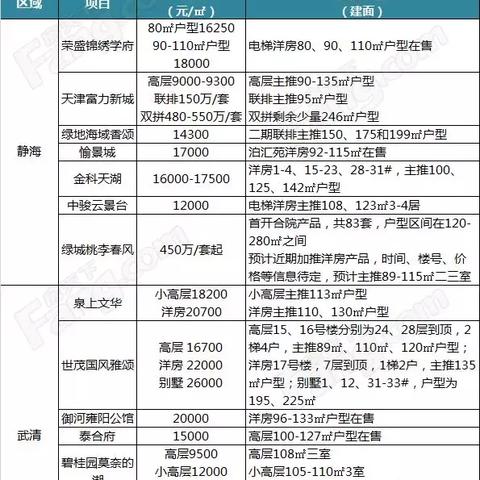 天津武清最新居价走势剖析