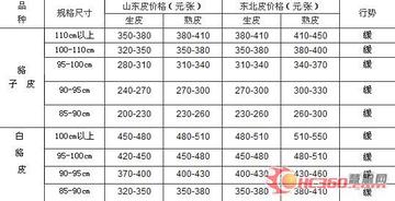 最新展望，，，，，，貉子皮价钱走势剖析（至2025年）