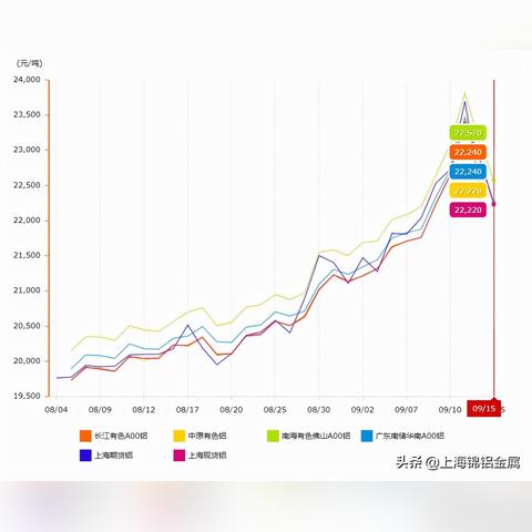 铝锭价钱最新谈论