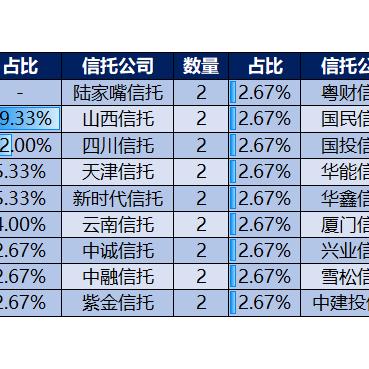 华宝信托最新持股