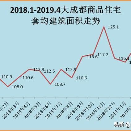 成都北星城最新居价走势剖析