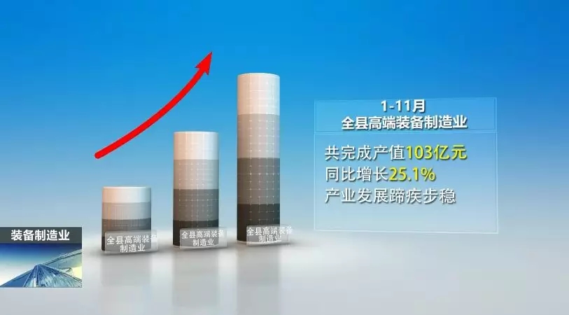 前11月，，全县高端装备制造业完成产值103亿，，实现较快生长
